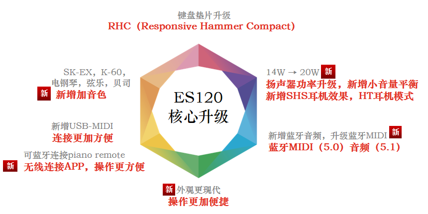 KAWAI ES120数码钢琴 核心升级